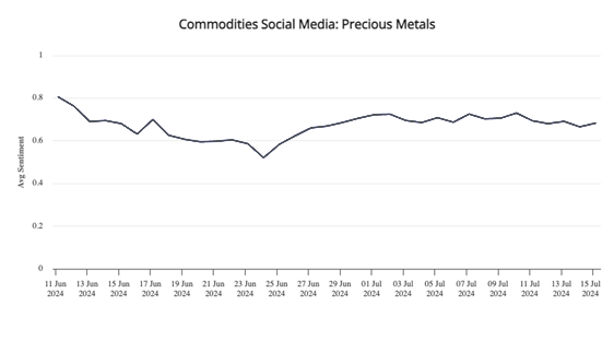 Commodities Social Media - Precious Metals