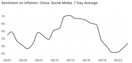 Sentiment on inflation in China