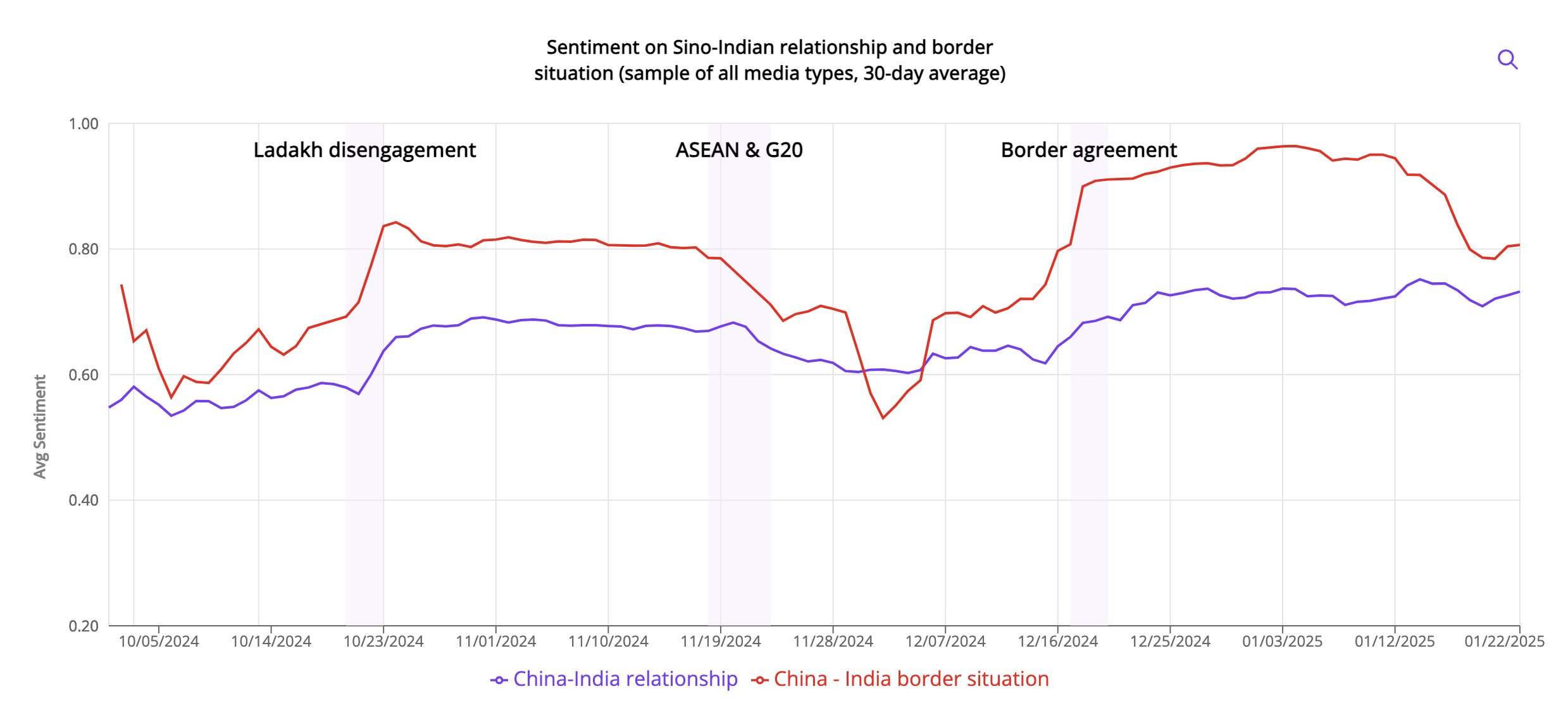 Sentiment.China.all.China-India.border