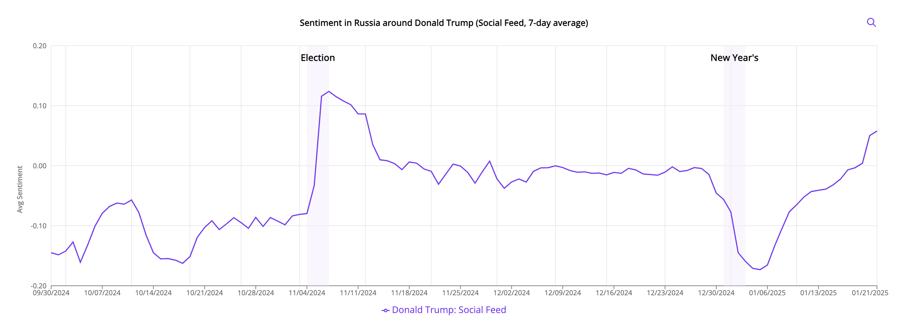 Trump.sentiment.Russian.SM