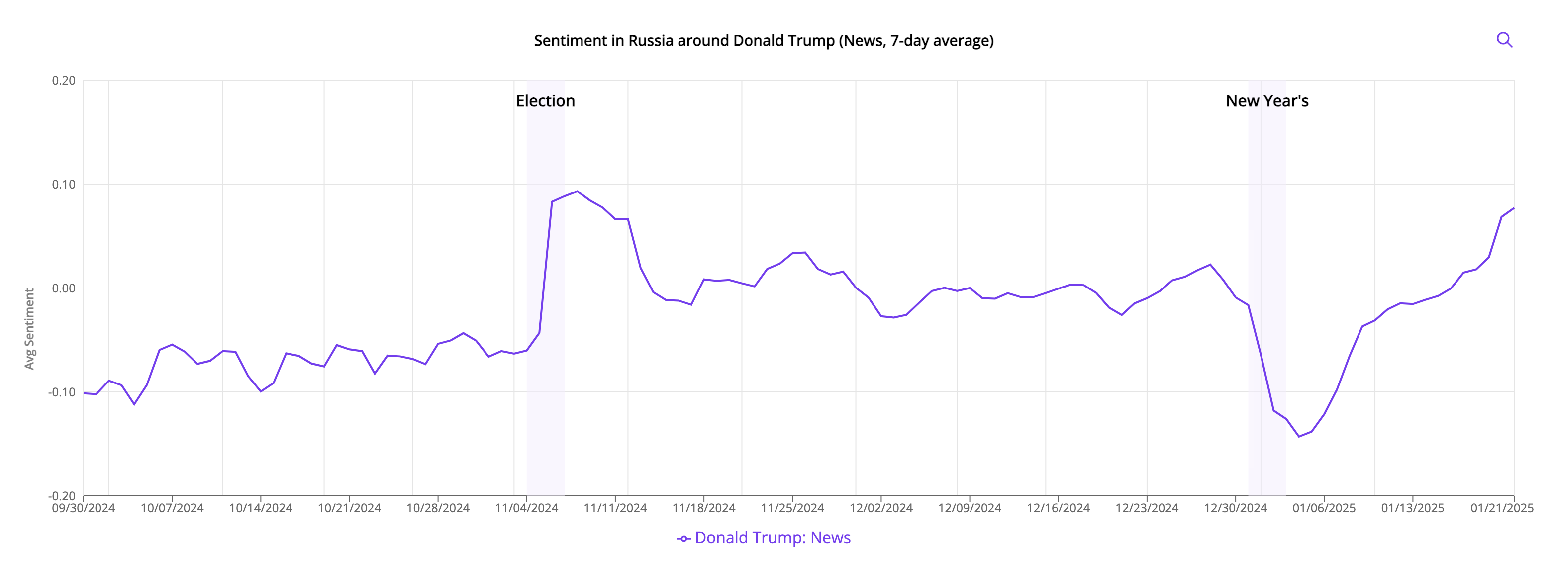 Trump.sentiment.Russian.news