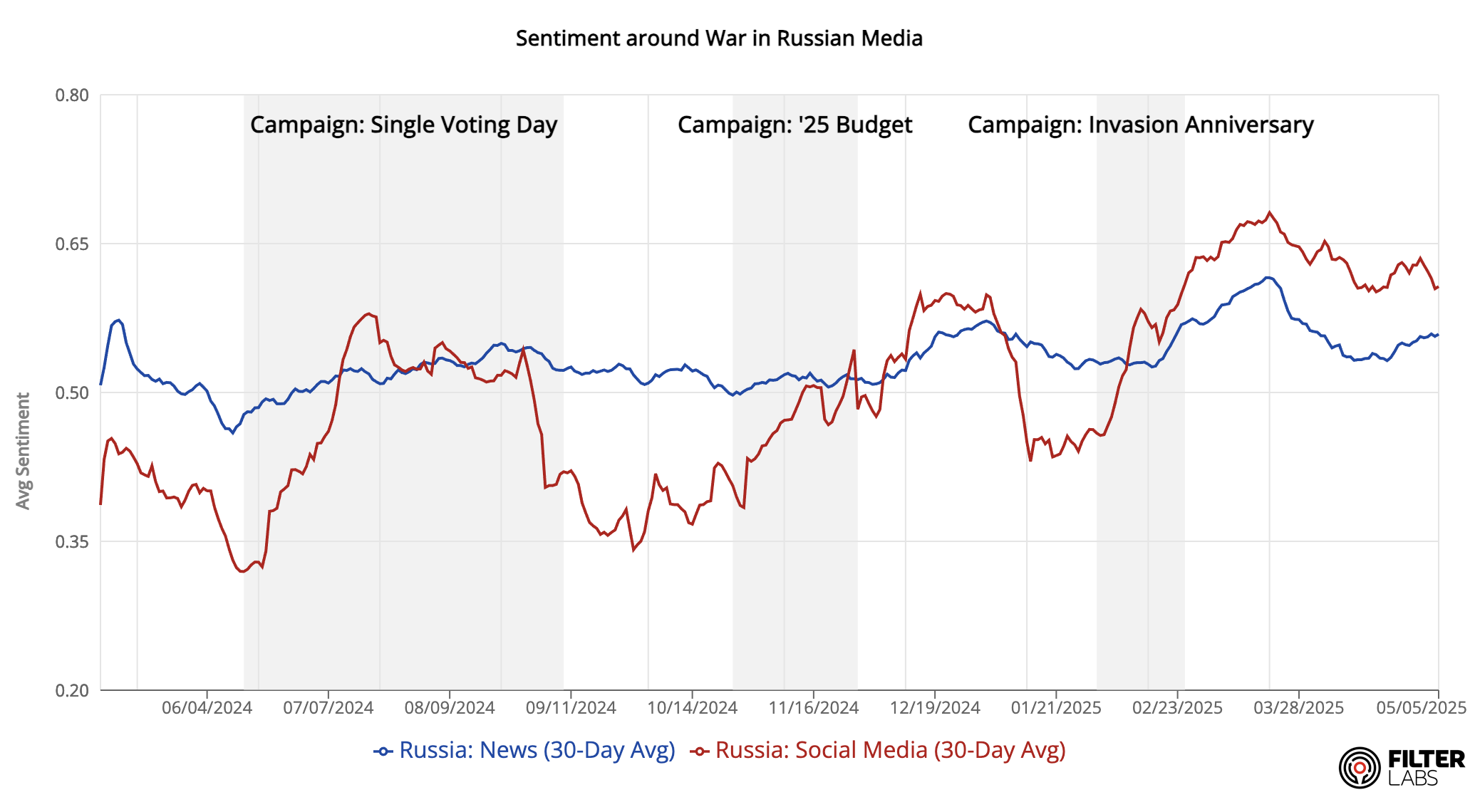 Propaganda and Grief: A Year on Russian Internet