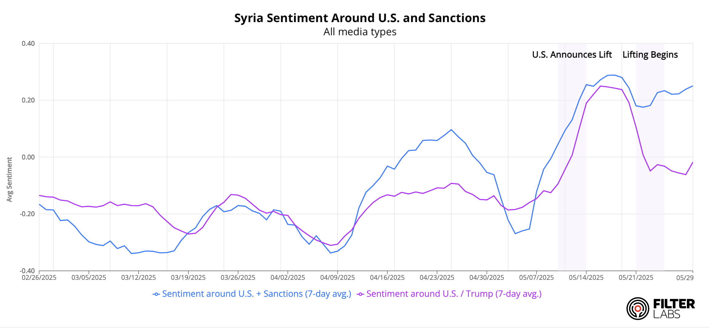 The U.S. lifted its Syria sanctions. Are improved U.S.–Middle East relations on the horizon?
